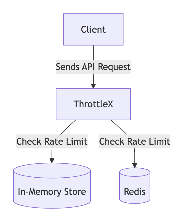 ThrottleX Architecture