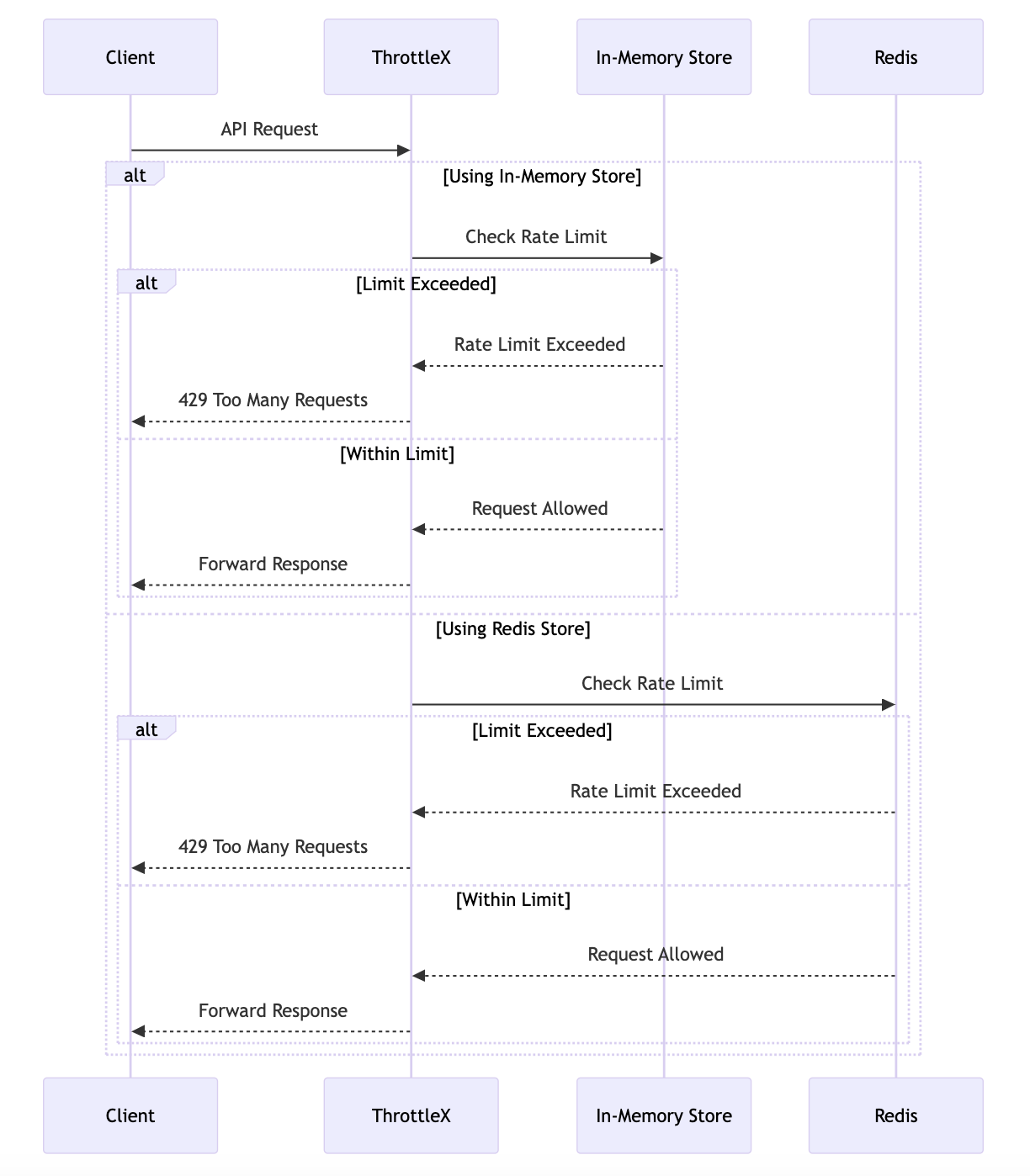 ThrottleX Request Flow