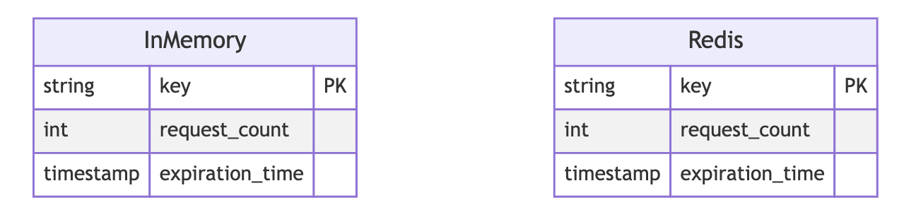 ThrottleX Data Storage