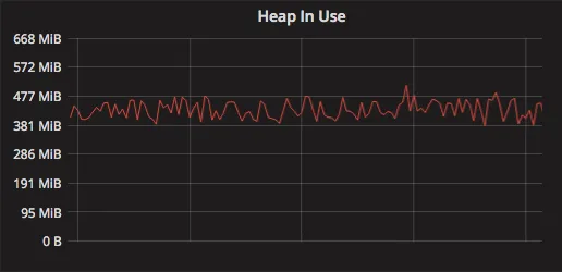 Heap Usage Analysis